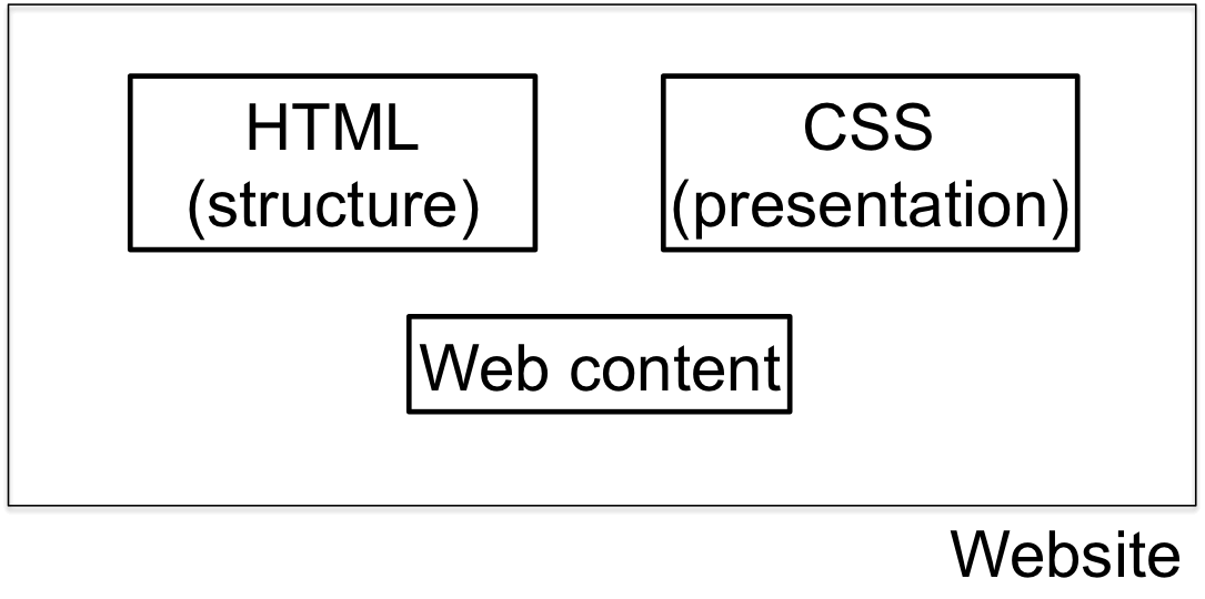 หลักการทำงานของภาษา HTML