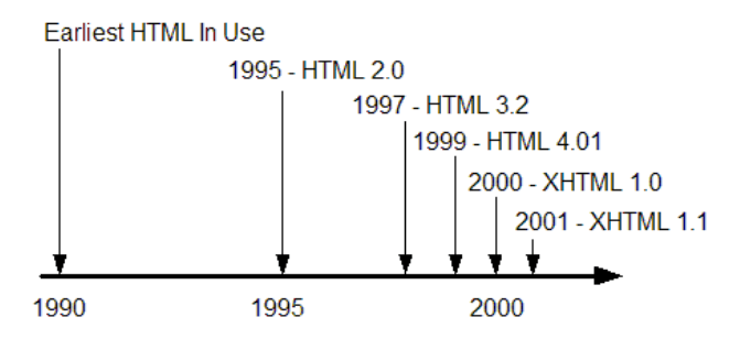 ความเป็นมาของภาษา HTML