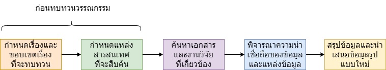 ขั้นตอนการทบทวนวรรณกรรมและงานวิจัยที่เกี่ยวข้อง