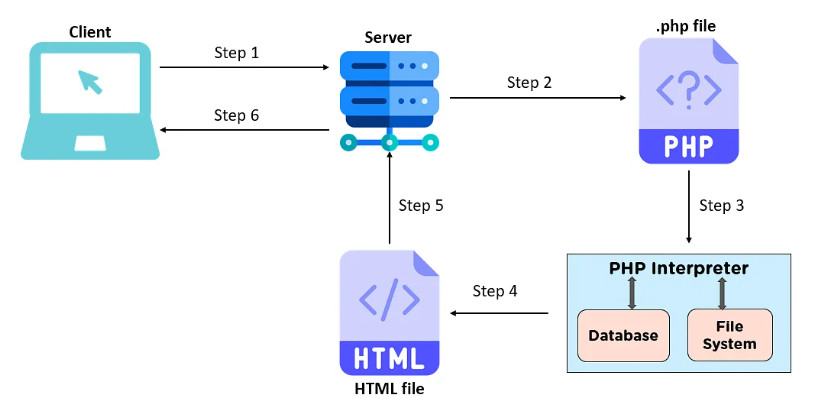 รูปภาพแสดงขั้นตอนการทำงานของภาษา PHP